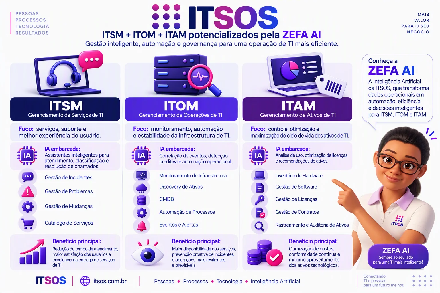 Infográfico ITSOS: ITSM, gerenciamento de serviços de TI; ITOM, gerenciamento de operações de TI; ITAM, gerenciamento de ativos de TI — cada um com foco, processos e benefício principal, e a ZEFA apresentada como a IA da ITSOS